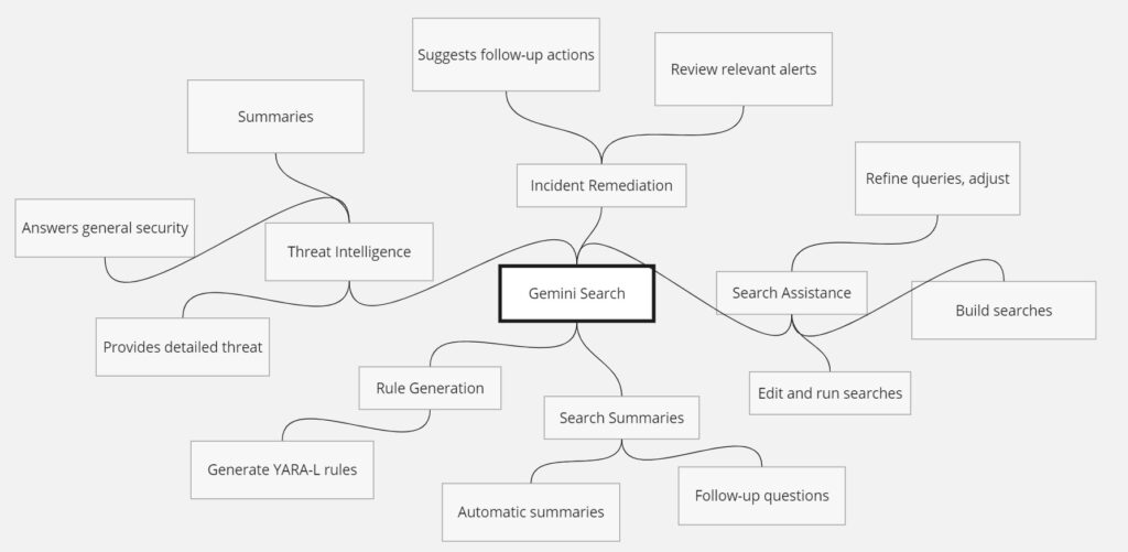 Key Features of Gemini in Google SecOps