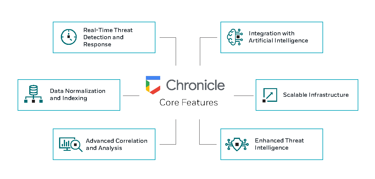 Core Features of Google Chronicle
