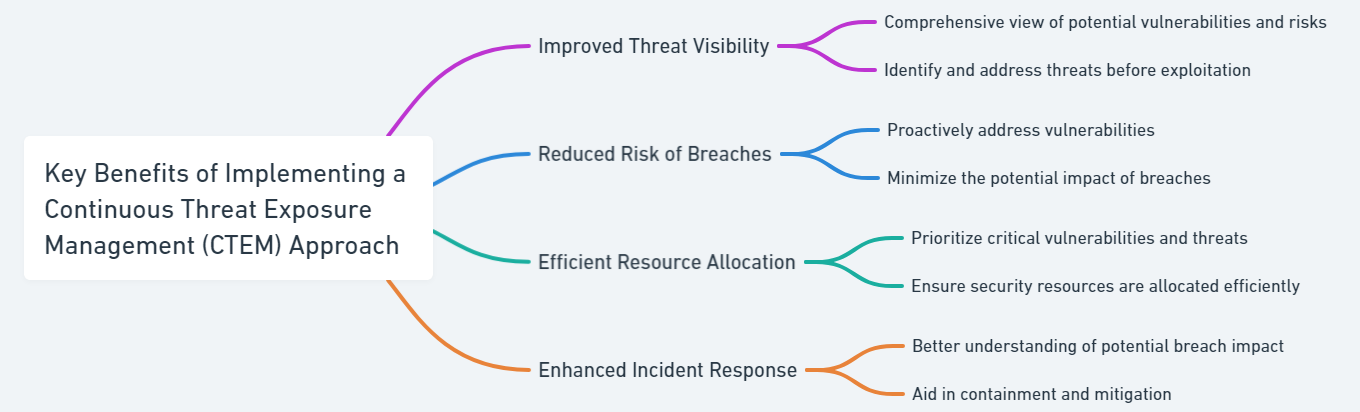 Key Benefits of Implementing a CTEM Approach