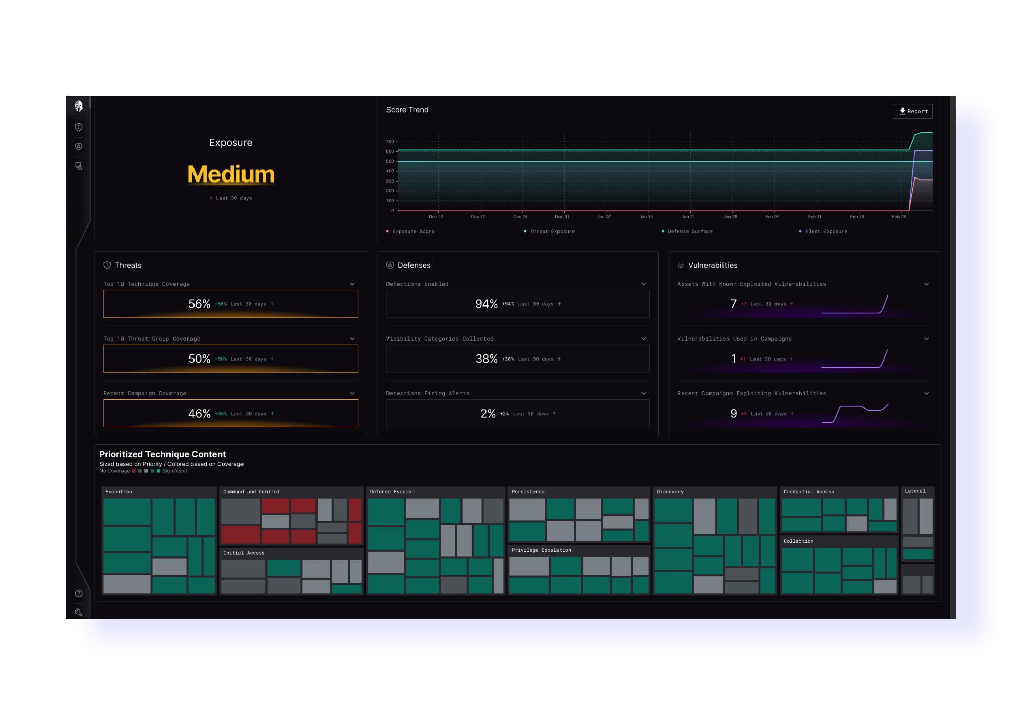  Platform dashboard providing an overview of security metrics: threat exposure level medium, defenses, vulnerabilities, and a potential techniques chart with color-coded blocks representing various data points.