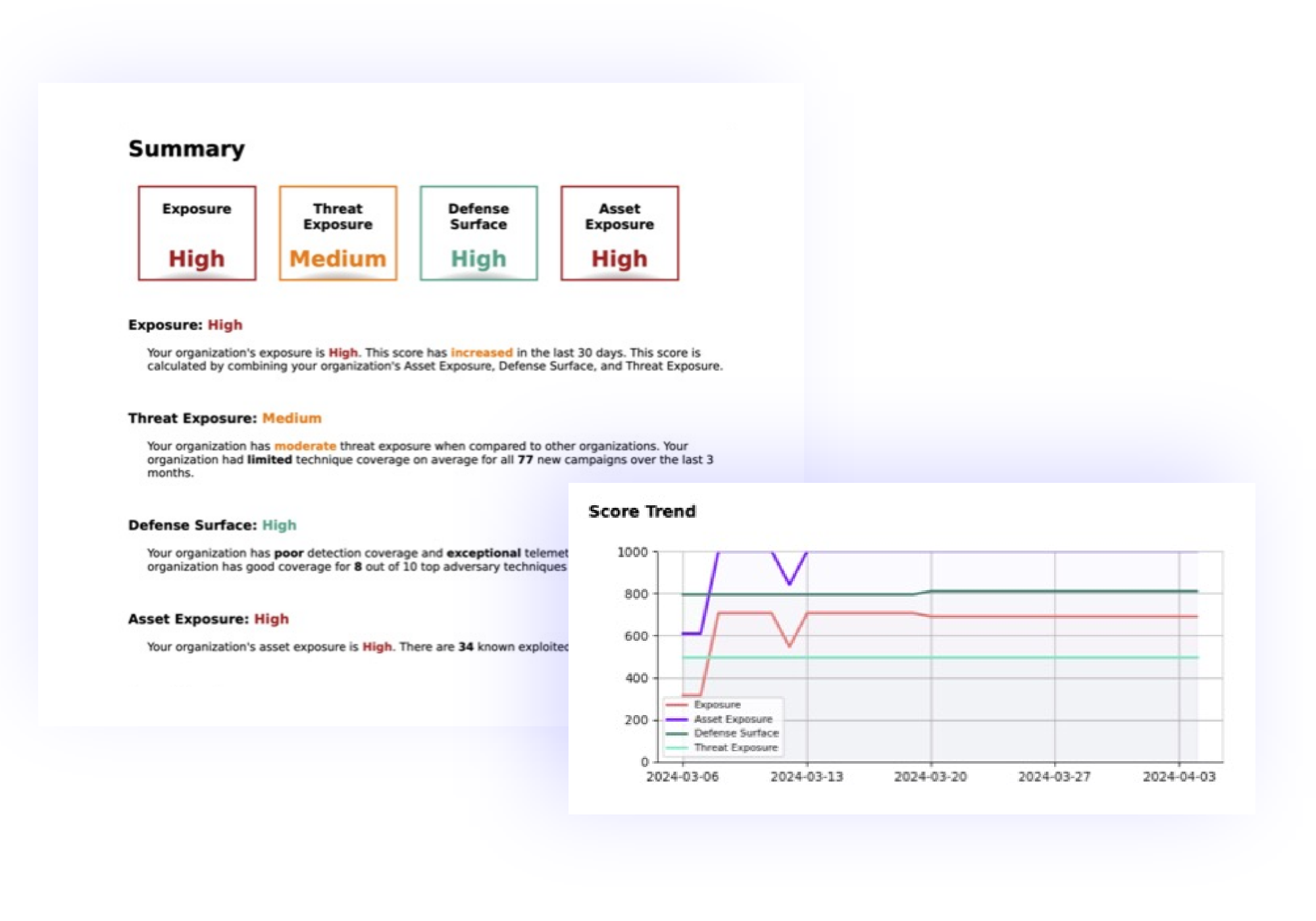  Overview report displays high exposure, threat exposure, defense surface, and asset exposure levels on the platform with a score trend graph showing changes from 2024-03-03 to 2024-03-10.