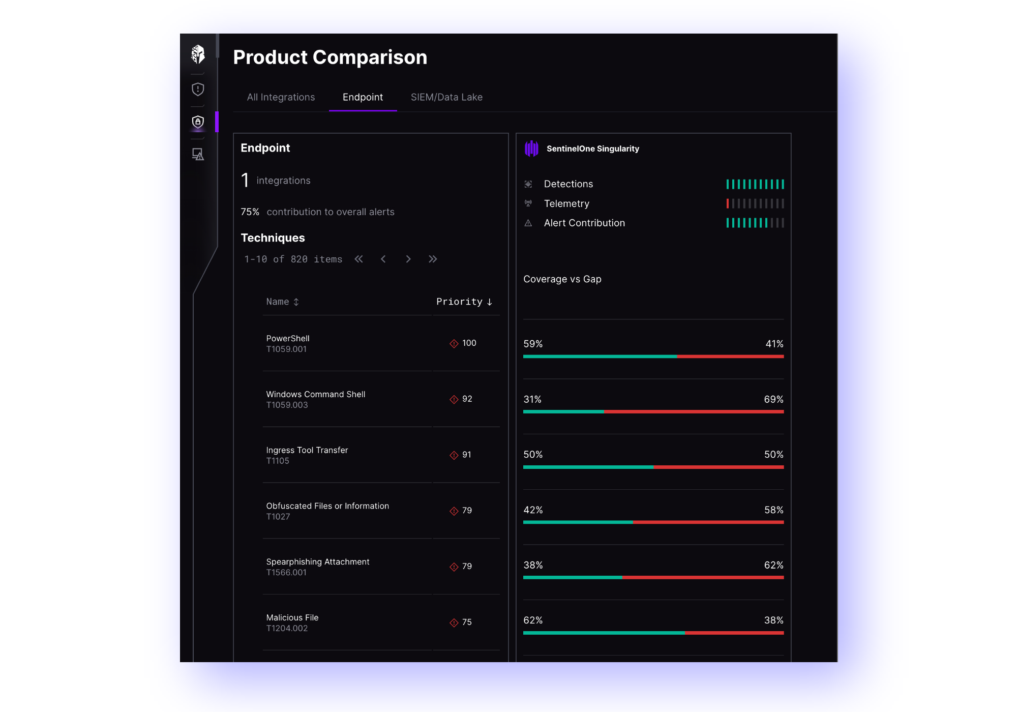  Explore our platform's product comparison dashboard, offering a comprehensive overview of endpoint techniques with priority levels, coverage percentages, and alert contributions. Features include bar graphs and categories like PowerShell and Windows Command Shell for insightful analysis.