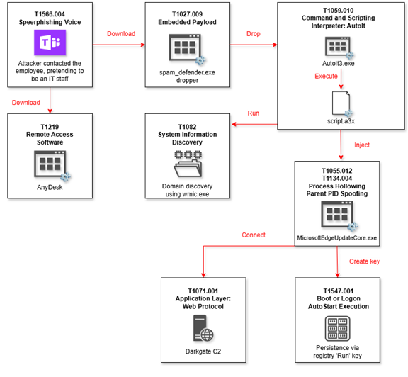 The flowchart illustrates a cyber attack utilizing advanced phishing strategies like spearphishing, remote access, and scripting. It details steps such as payload delivery, system info discovery, and persistence methods, much like techniques used by Black Basta.