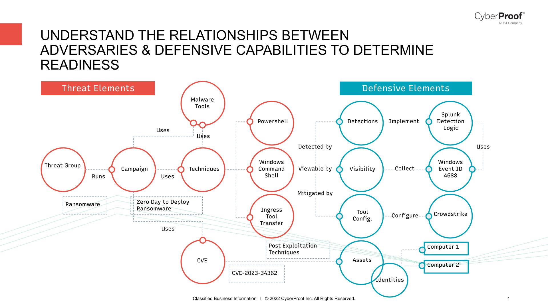  A flowchart illustrates the relationships between threat and defensive elements, featuring malware tools, detection methods, and readiness. Labels like "Threat Group" and "Computer 1" are visible, all within a Threat Exposure Management Platform.