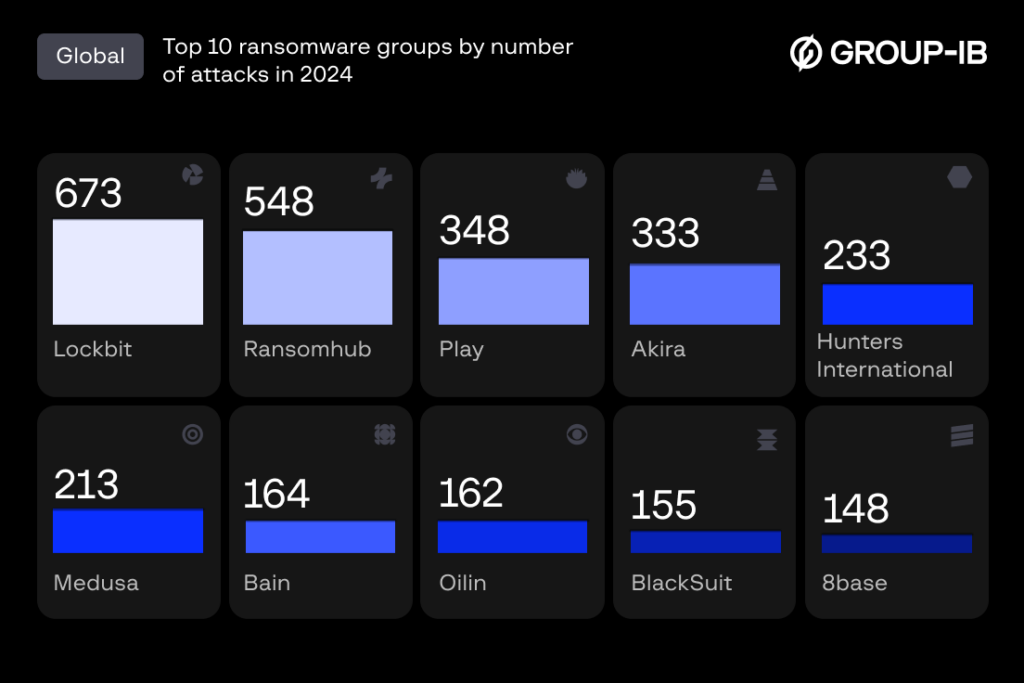 Infographic showing the top 10 ransomware groups by number of attacks in 2024, with Lockbit leading at 673 attacks, followed by Ransomhub, Play, Akira, and others.